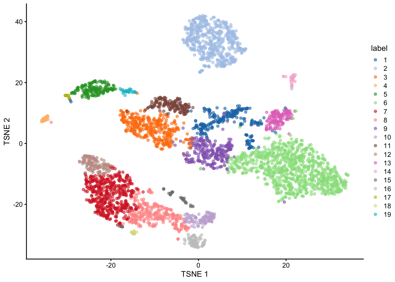 $t$-SNE plot of the 10X PBMC dataset, where each point represents a cell and is coloured according to the identity of the assigned cluster from graph-based clustering.