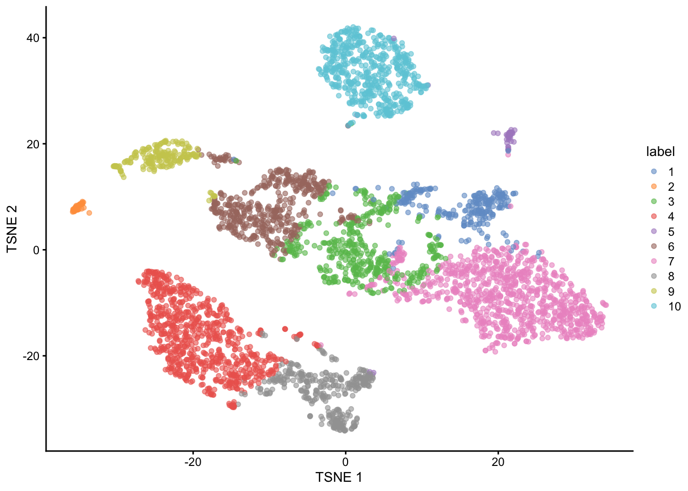 $t$-SNE plot of the 10X PBMC dataset, where each point represents a cell and is coloured according to the identity of the assigned cluster from $k$-means clustering.