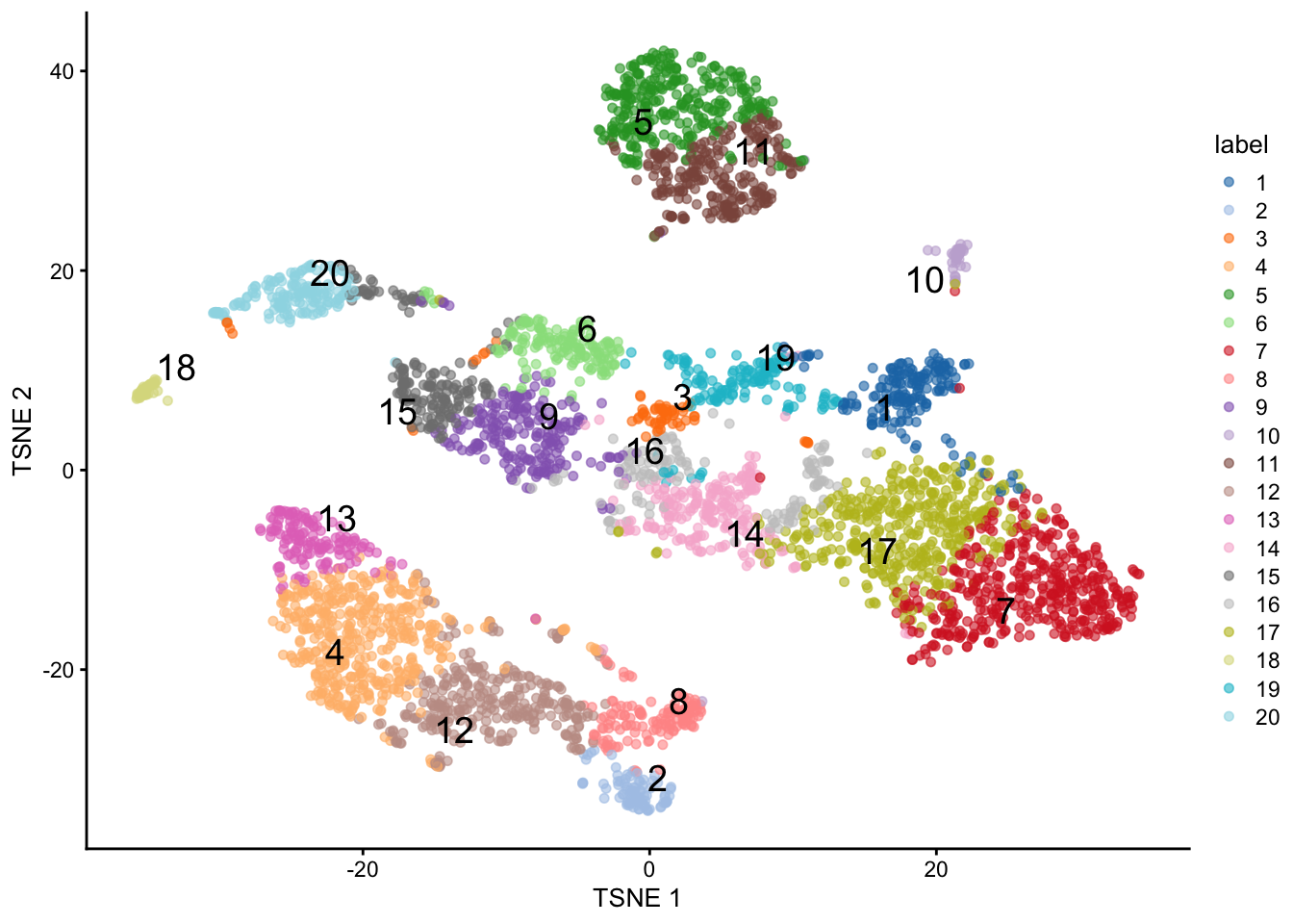 $t$-SNE plot of the 10X PBMC dataset, where each point represents a cell and is coloured according to the identity of the assigned cluster from $k$-means clustering with $k=20$.
