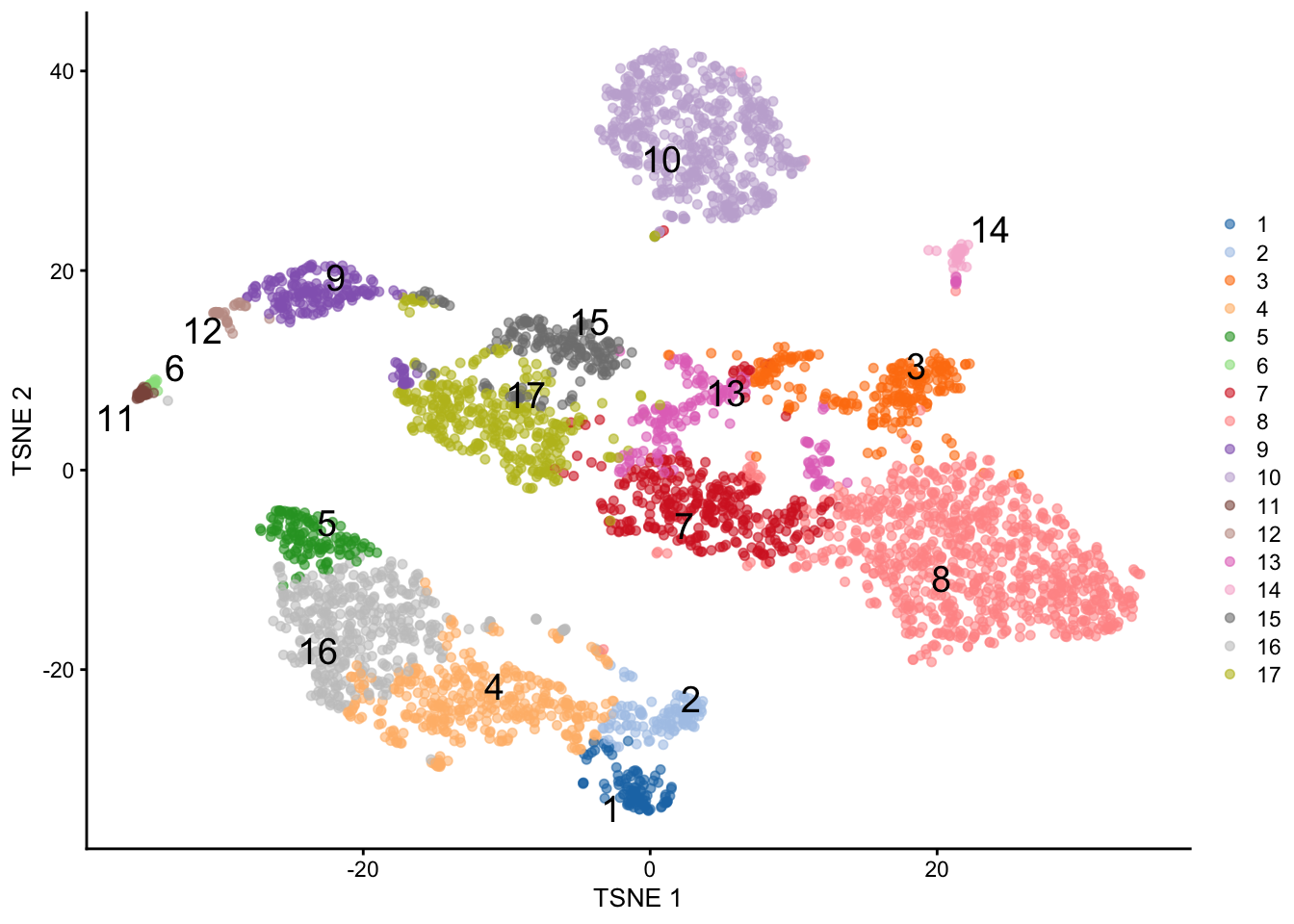 $t$-SNE plot of the PBMC dataset, where each point represents a cell and is coloured according to the identity of the assigned cluster from combined $k$-means/affinity propagation clustering.