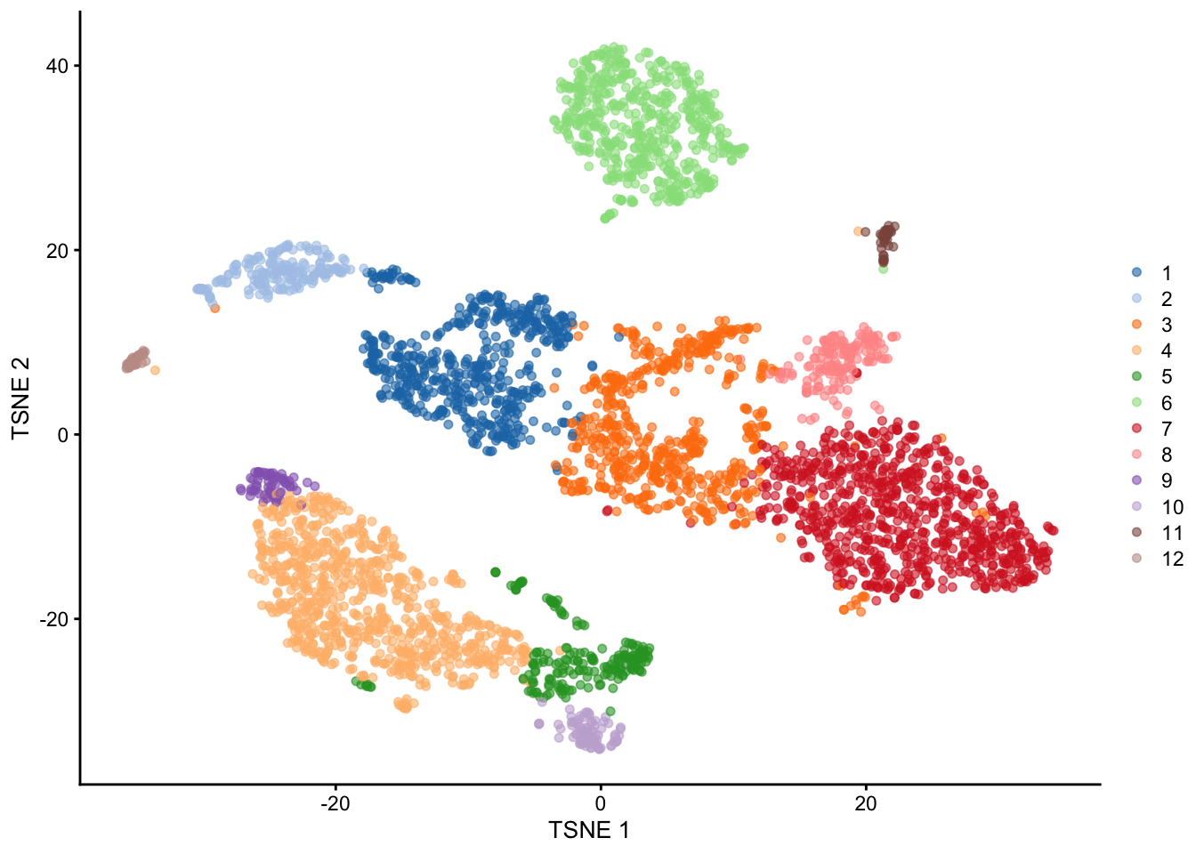 $t$-SNE plot of the PBMC dataset, where each point represents a cell and is coloured according to the identity of the assigned cluster from combined $k$-means/graph-based clustering.