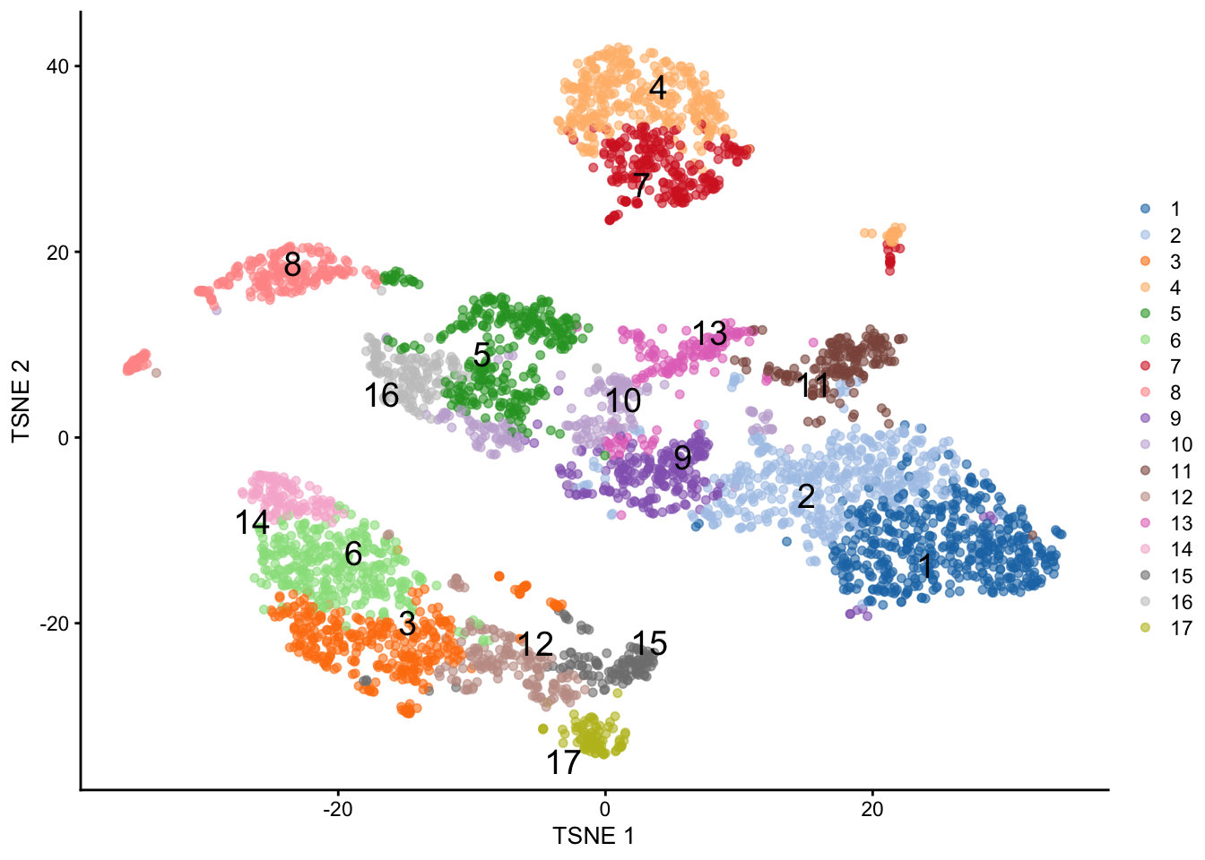 $t$-SNE plot of the PBMC dataset, where each point represents a cell and is coloured according to the identity of the assigned cluster from combined $k$-means/hierarchical clustering.