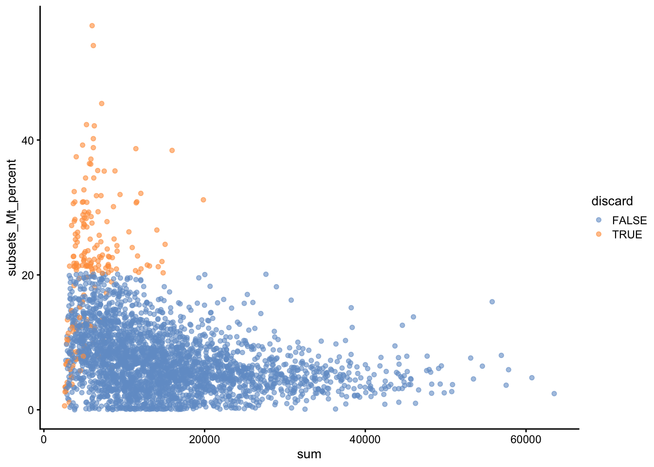 Percentage of UMIs assigned to mitochondrial transcripts in the Zeisel brain dataset, plotted against the total number of UMIs (top). Each point represents a cell and is colored according to whether it was considered low-quality and discarded.