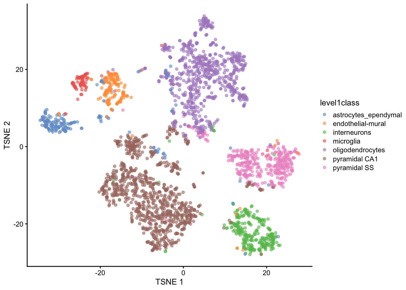 $t$-SNE plots constructed from the top PCs in the Zeisel brain dataset. Each point represents a cell, coloured according to the published annotation.