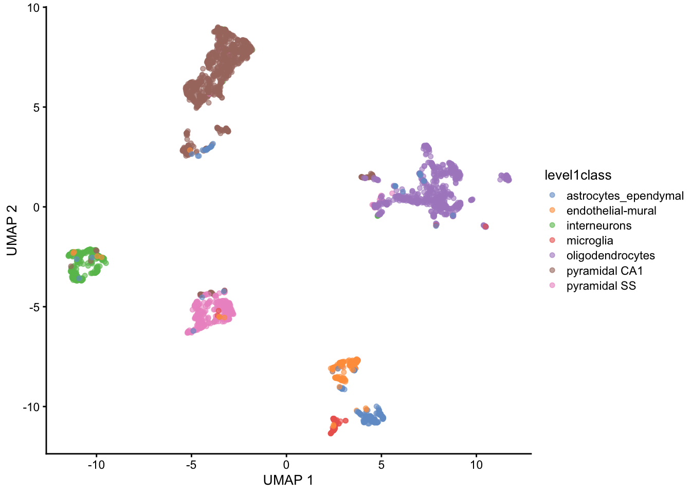 UMAP plots constructed from the top PCs in the Zeisel brain dataset. Each point represents a cell, coloured according to the published annotation.