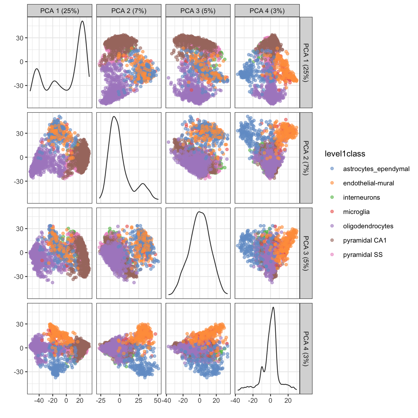 PCA plot of the first two PCs in the Zeisel brain data. Each point is a cell, coloured according to the annotation provided by the original authors.