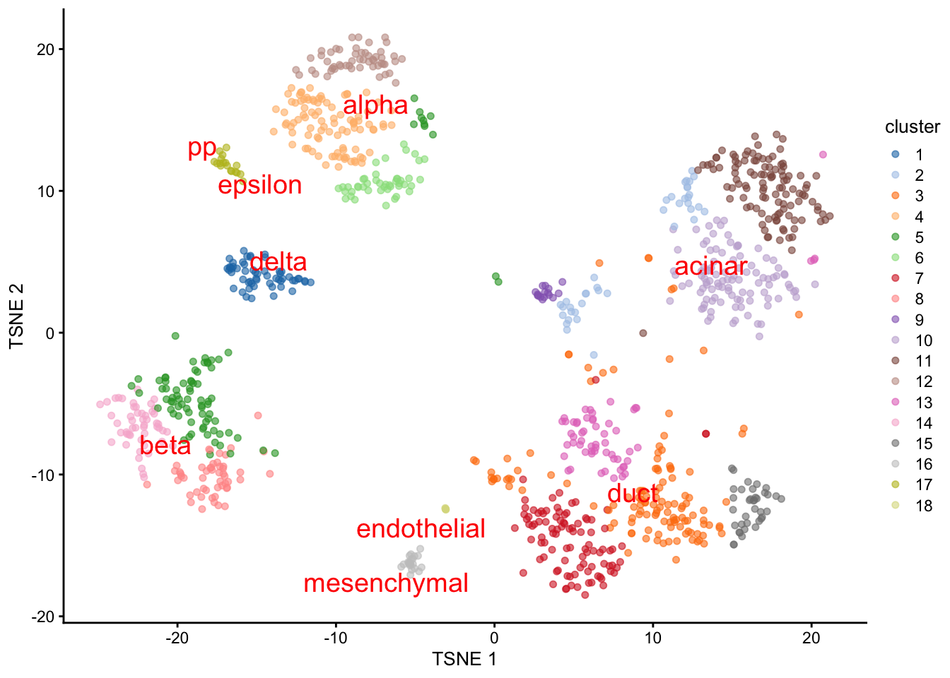 $t$-SNE plot of the Grun dataset, where each point is a cell and is colored by the assigned cluster. Reference labels from the Muraro dataset are also placed on the median coordinate across all cells assigned with that label.