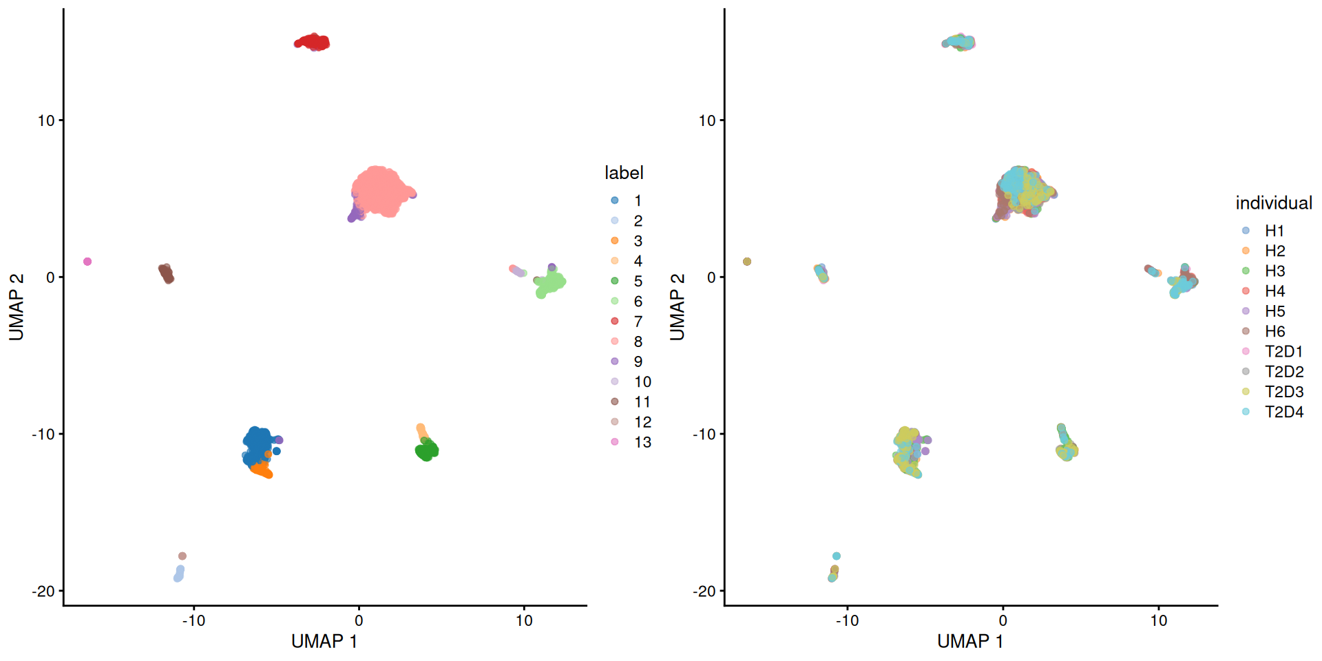 UMAP plot of the pancreas dataset, where each point is a cell and is colored by the assigned cluster identity (left) or the individual of origin (right).