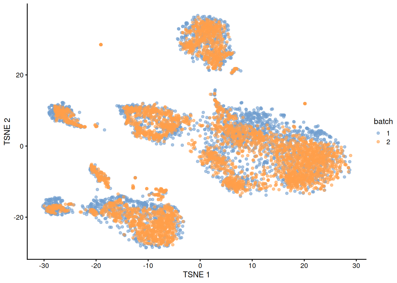 $t$-SNE plot of the PBMC datasets after MNN correction with `quickCorrect()`. Each point is a cell that is colored according to its batch of origin.