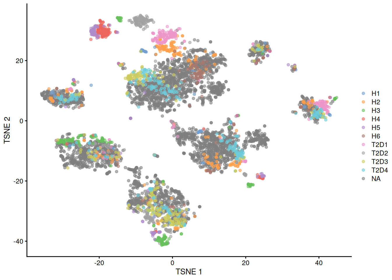 $t$-SNE plots of the four pancreas datasets after correction with `fastMNN()`. Each point represents a cell and is colored according to the donor of origin for the Segerstolpe dataset.