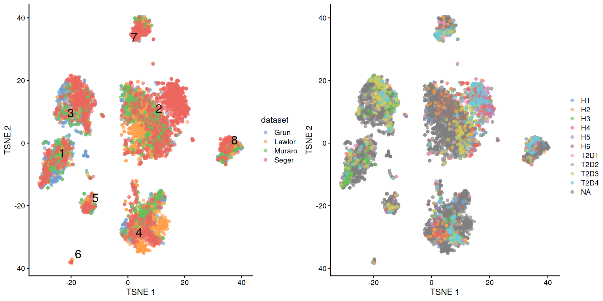 $t$-SNE plots of the four pancreas datasets after donor-level correction with `fastMNN()`. Each point represents a cell and is colored according to the batch of origin (left) or the donor of origin for the Segerstolpe-derived cells (right). The cluster label is shown at the median location across all cells in the cluster.