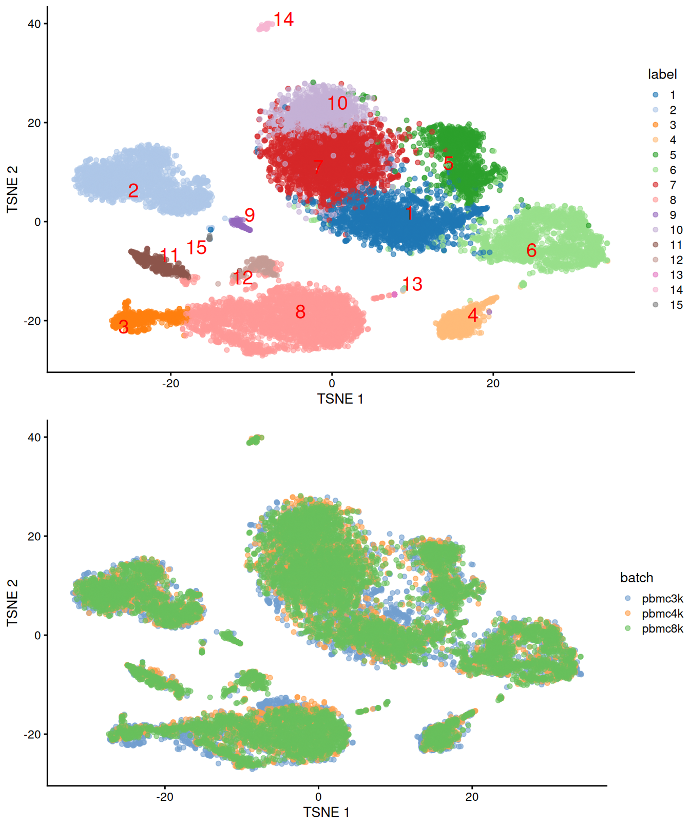 Obligatory $t$-SNE plots for the merged PBMC datasets, where each point represents a cell and is colored by cluster (top) or batch (bottom).