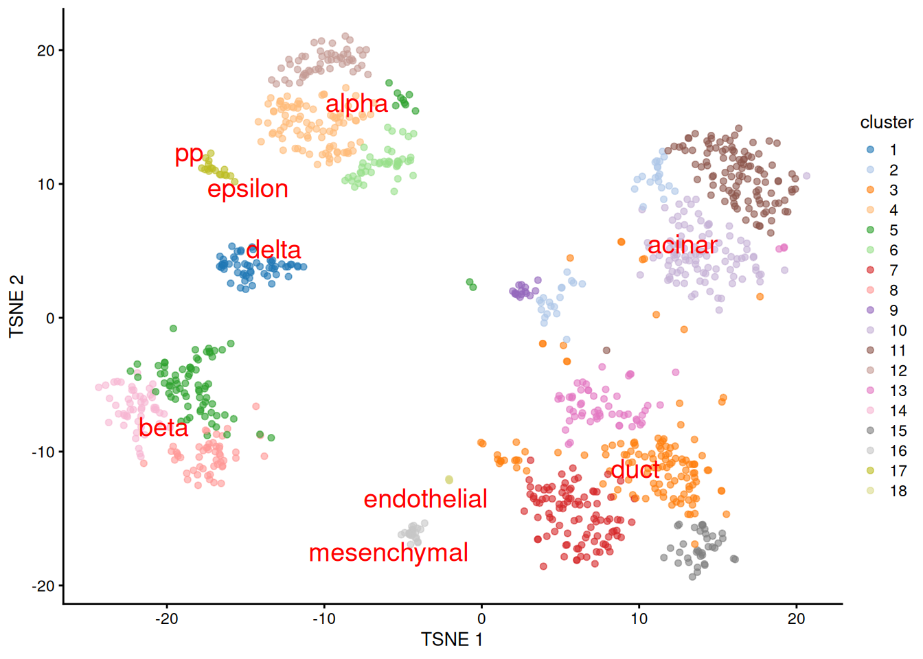 $t$-SNE plot of the Grun dataset, where each point is a cell and is colored by the assigned cluster. Reference labels from the Muraro dataset are also placed on the median coordinate across all cells assigned with that label.