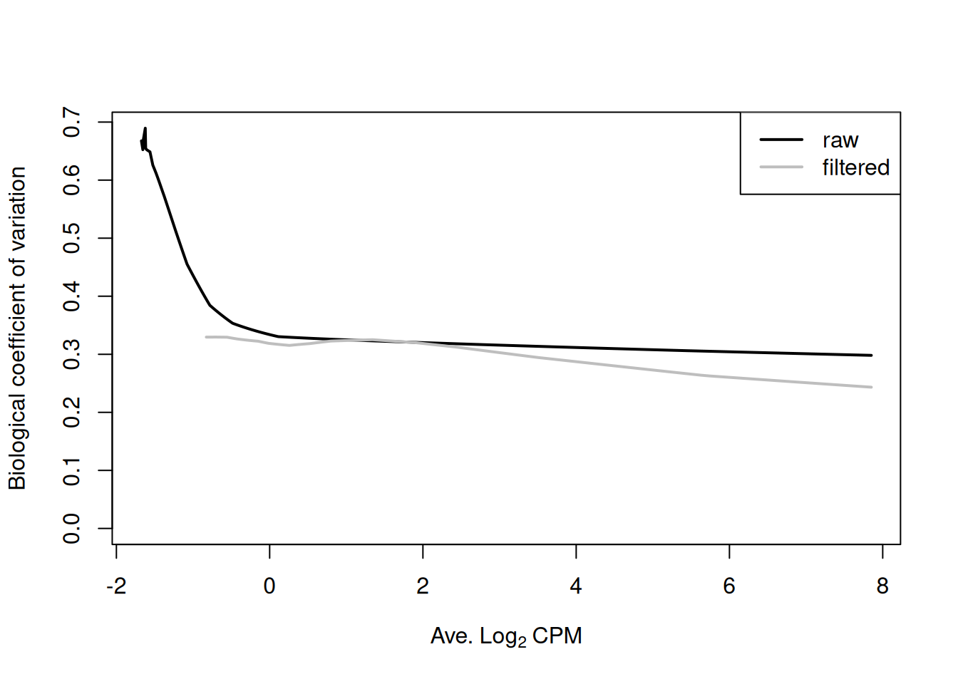 Fitted trend in the NB dispersions before (black) and after (grey) removing low-abundance windows.